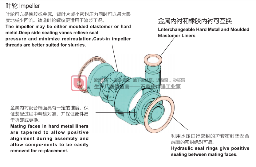 中强工业泵AH|AHR|H|HH|AHP|M|MR型渣浆泵分析应用