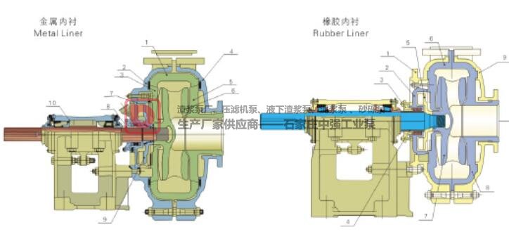 渣浆泵产品分为AH/HH/M/L型以及渣浆泵参数