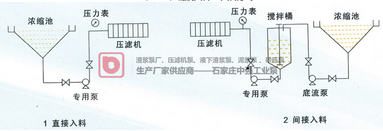 压滤机专用入料泵以及压滤机给料泵产品简介